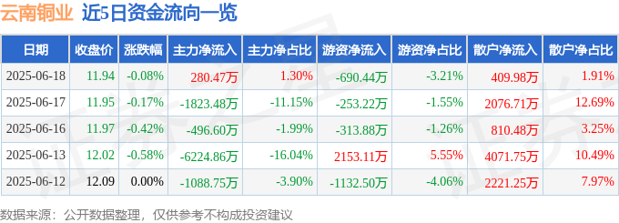 股票行情快报：云南铜业（000878）6月18日主力资金净买入280.47万元