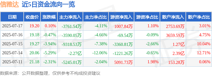 股票行情快报：信雅达（600571）7月17日主力资金净卖出3761.54万元
