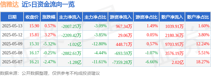 股票行情快报：信雅达（600571）5月13日主力资金净卖出2007.25万元