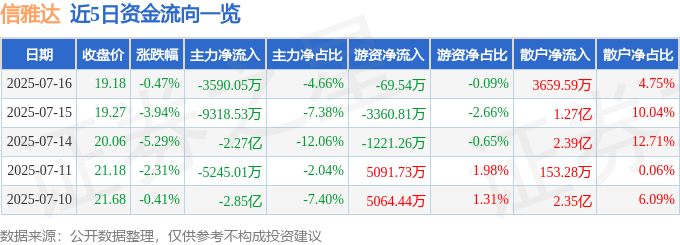 股票行情快报：信雅达（600571）7月16日主力资金净卖出3590.05万元