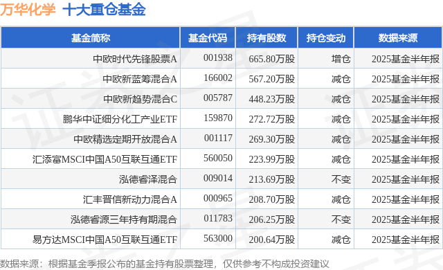 7月22日万华化学涨5.19%，中欧时代先锋股票A基金重仓该股