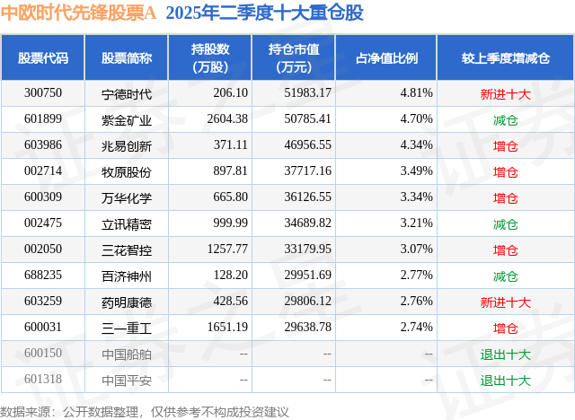 7月22日万华化学涨5.19%，中欧时代先锋股票A基金重仓该股