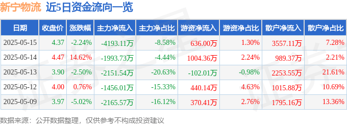 股票行情快报：新宁物流（300013）5月15日主力资金净卖出4193.11万元