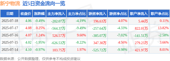 股票行情快报：新宁物流（300013）7月18日主力资金净卖出202.07万元