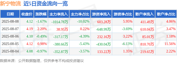 股票行情快报：新宁物流（300013）8月8日主力资金净卖出1014.78万元