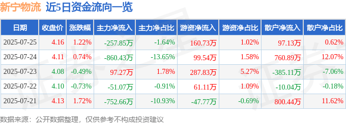 股票行情快报：新宁物流（300013）7月25日主力资金净卖出257.85万元