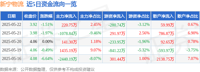 股票行情快报：新宁物流（300013）5月22日主力资金净买入220.75万元