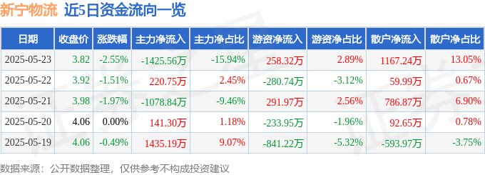 股票行情快报：新宁物流（300013）5月23日主力资金净卖出1425.56万元