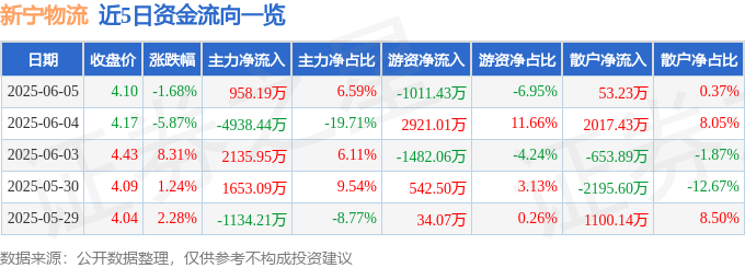 股票行情快报：新宁物流（300013）6月5日主力资金净买入958.19万元