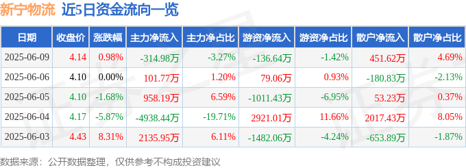 股票行情快报：新宁物流（300013）6月9日主力资金净卖出314.98万元