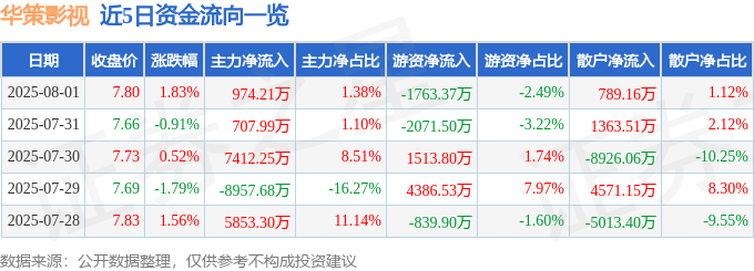 股票行情快报：华策影视（300133）8月1日主力资金净买入974.21万元