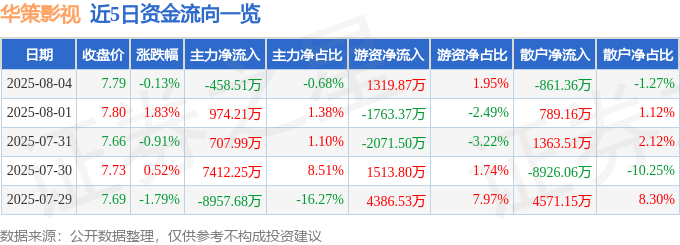 股票行情快报：华策影视（300133）8月4日主力资金净卖出458.51万元