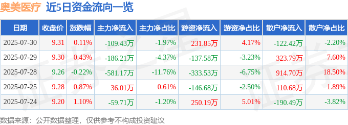 股票行情快报：奥美医疗（002950）7月30日主力资金净卖出109.43万元