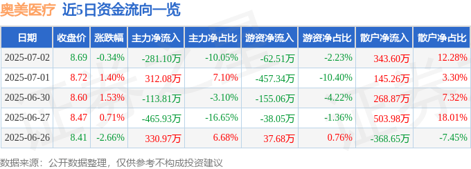股票行情快报：奥美医疗（002950）7月2日主力资金净卖出281.10万元