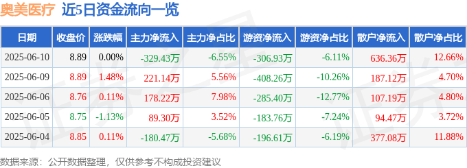 股票行情快报：奥美医疗（002950）6月10日主力资金净卖出329.43万元