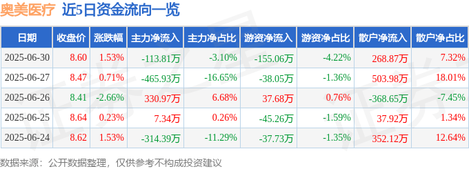 股票行情快报：奥美医疗（002950）6月30日主力资金净卖出113.81万元