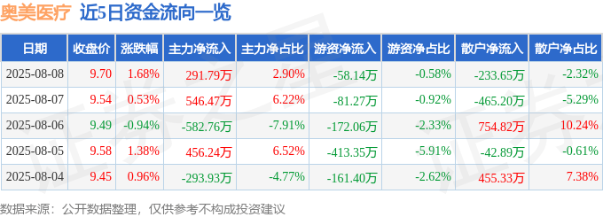 股票行情快报：奥美医疗（002950）8月8日主力资金净买入291.79万元