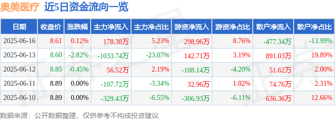 股票行情快报：奥美医疗（002950）6月16日主力资金净买入178.38万元