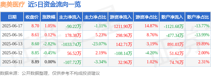 股票行情快报：奥美医疗（002950）6月17日主力资金净卖出90.22万元