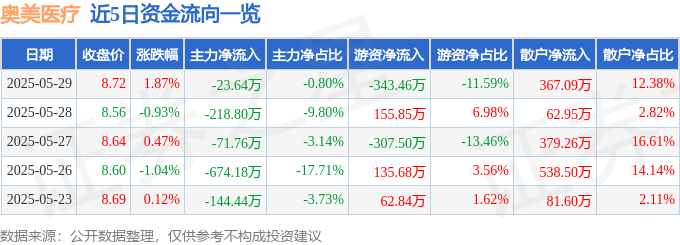 股票行情快报：奥美医疗（002950）5月29日主力资金净卖出23.64万元