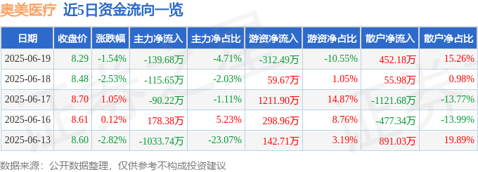 股票行情快报：奥美医疗（002950）6月19日主力资金净卖出139.68万元