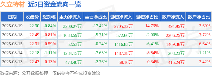 股票行情快报：久立特材（002318）8月19日主力资金净卖出3200.27万元