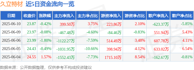 股票行情快报：久立特材（002318）6月10日主力资金净买入399.50万元