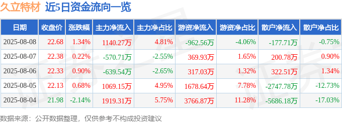 股票行情快报：久立特材（002318）8月8日主力资金净买入1140.27万元