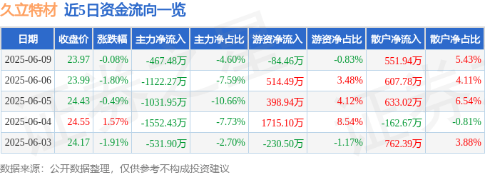 股票行情快报：久立特材（002318）6月9日主力资金净卖出467.48万元
