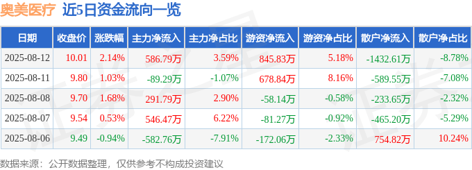 股票行情快报：奥美医疗（002950）8月12日主力资金净买入586.79万元