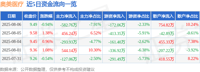 股票行情快报：奥美医疗（002950）8月6日主力资金净卖出582.76万元