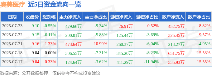 股票行情快报：奥美医疗（002950）7月23日主力资金净卖出479.66万元
