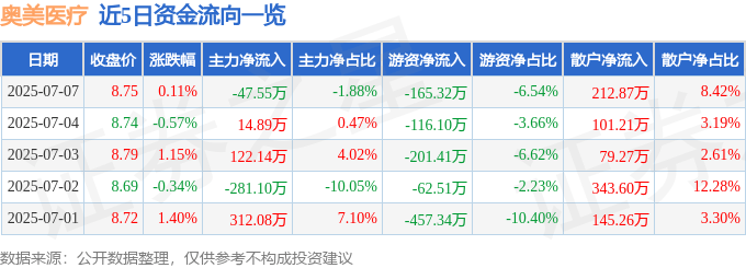 股票行情快报：奥美医疗（002950）7月7日主力资金净卖出47.55万元