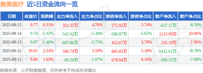 股票行情快报：奥美医疗（002950）8月15日主力资金净买入351.25万元