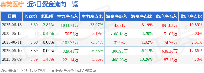 股票行情快报：奥美医疗（002950）6月13日主力资金净卖出1033.74万元