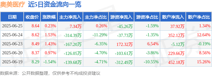 股票行情快报：奥美医疗（002950）6月25日主力资金净买入7.34万元