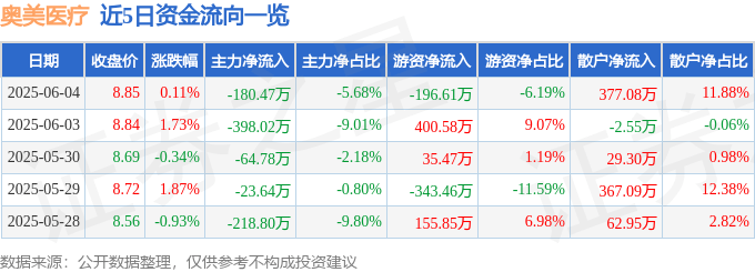 股票行情快报：奥美医疗（002950）6月4日主力资金净卖出180.47万元