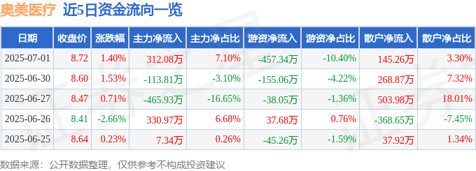 股票行情快报：奥美医疗（002950）7月1日主力资金净买入312.08万元
