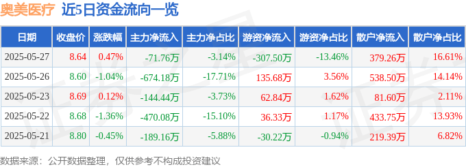 股票行情快报：奥美医疗（002950）5月27日主力资金净卖出71.76万元