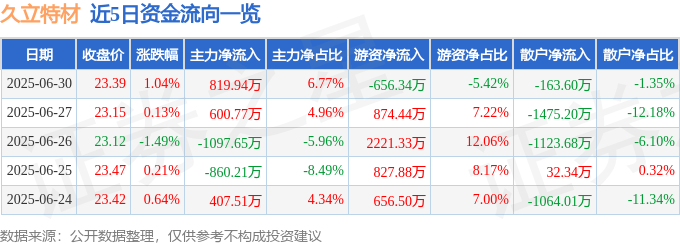 股票行情快报：久立特材（002318）6月30日主力资金净买入819.94万元