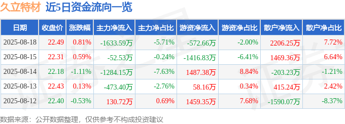 股票行情快报：久立特材（002318）8月18日主力资金净卖出1633.59万元