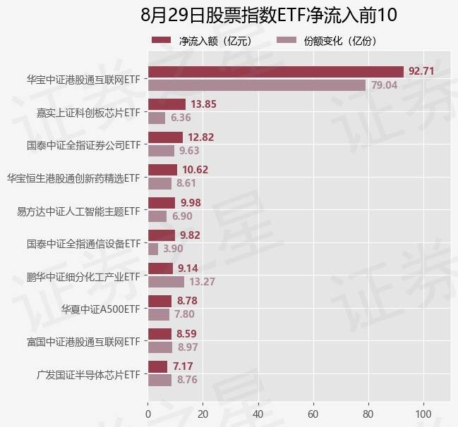 【ETF观察】8月29日股票指数ETF净流入237.06亿元