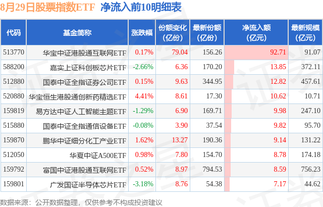 【ETF观察】8月29日股票指数ETF净流入237.06亿元