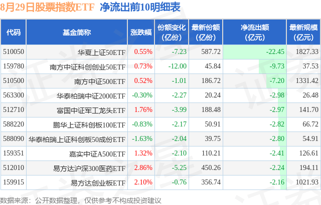 【ETF观察】8月29日股票指数ETF净流入237.06亿元