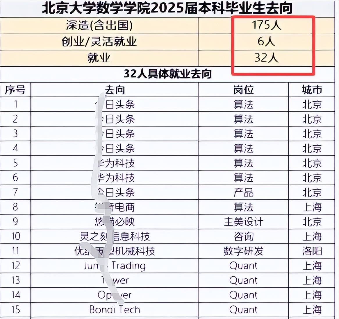 北大数院就业数据外流,撕开数学专业遮羞布:名校数学毕业多做教培