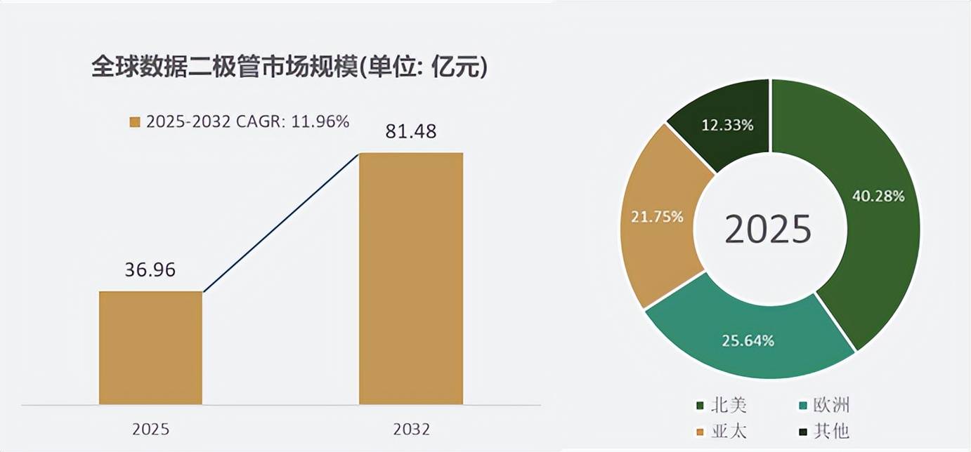 数据安全再升级，2025年全球数据二极管市场规模达到36.96亿元