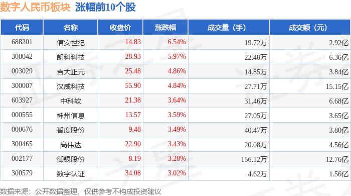 数字人民币板块10月15日涨1%，信安世纪领涨，主力资金净流出16.87亿元