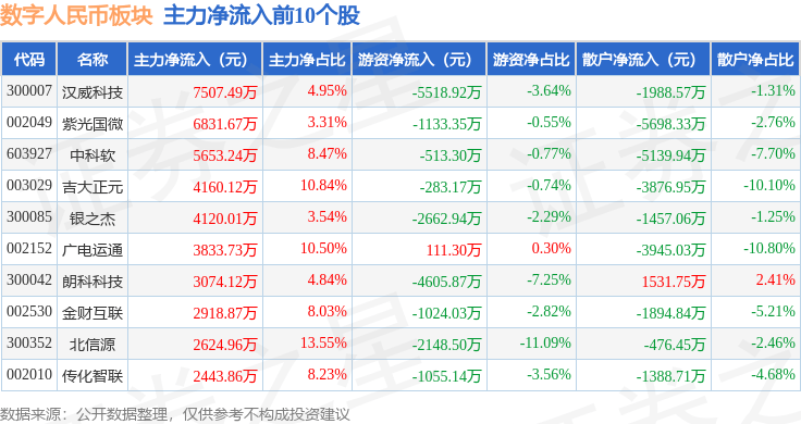 数字人民币板块10月15日涨1%，信安世纪领涨，主力资金净流出16.87亿元