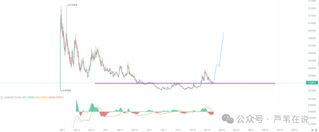 世纪大顶?比特币吸血破新高!以太坊冲5000要回调?资金轮动,8月这6个优质山寨币100%暴涨!