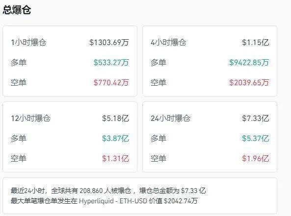 金价,爆了!多家银行、上金所紧急提醒!比特币下跌,加密币全网24小时52亿元蒸发,美联储官员:应降息50个基点